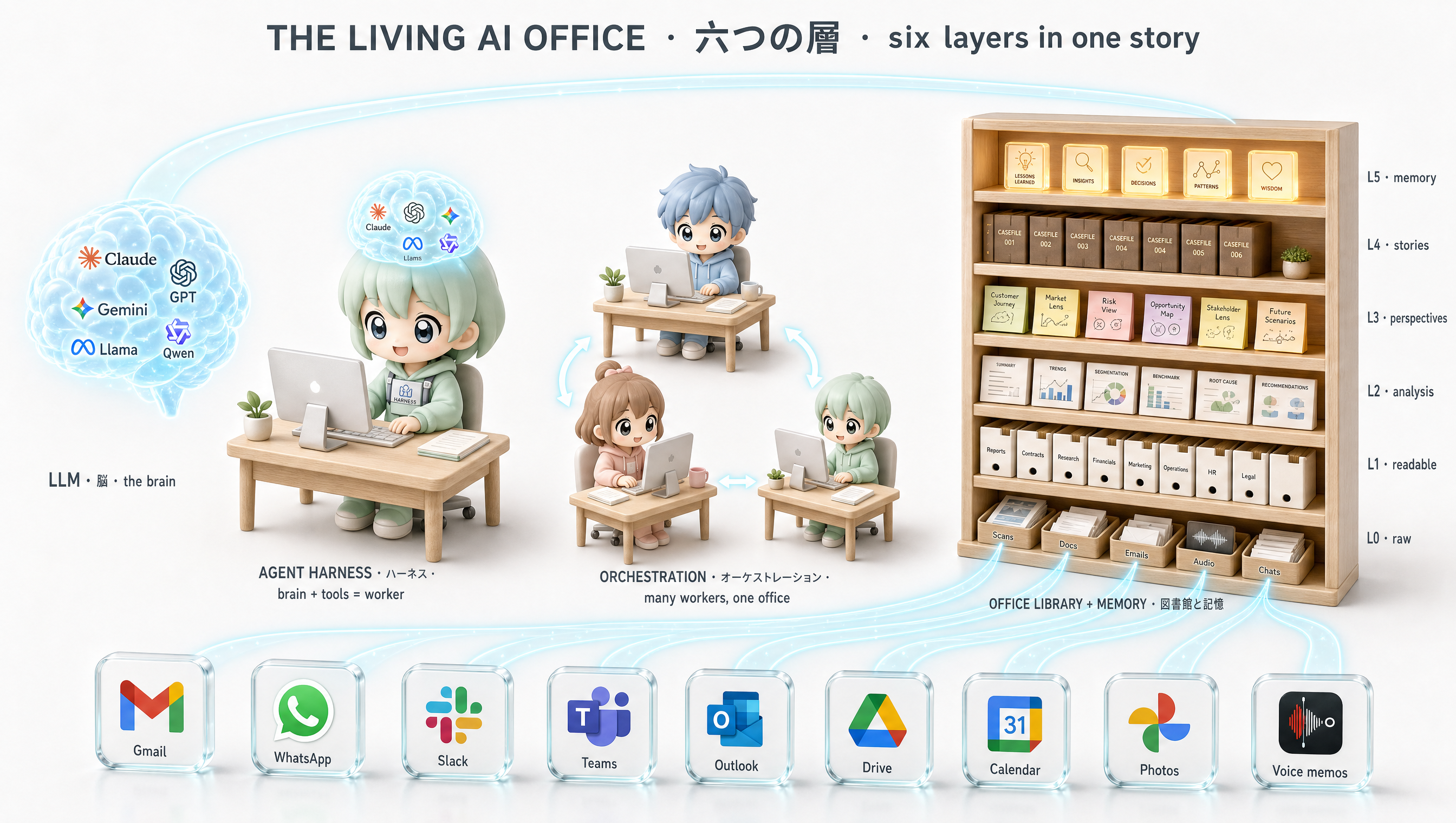 The Living AI Office — six layers of an AI office shown in one composition. A glowing brain (LLM) on the far left feeds a kawaii character at a desk (agent harness), which is part of a team of three workers (orchestration), beside a tall library and memory shelf system, with a horizontal app dock at the bottom (connectors) feeding data up into the library.