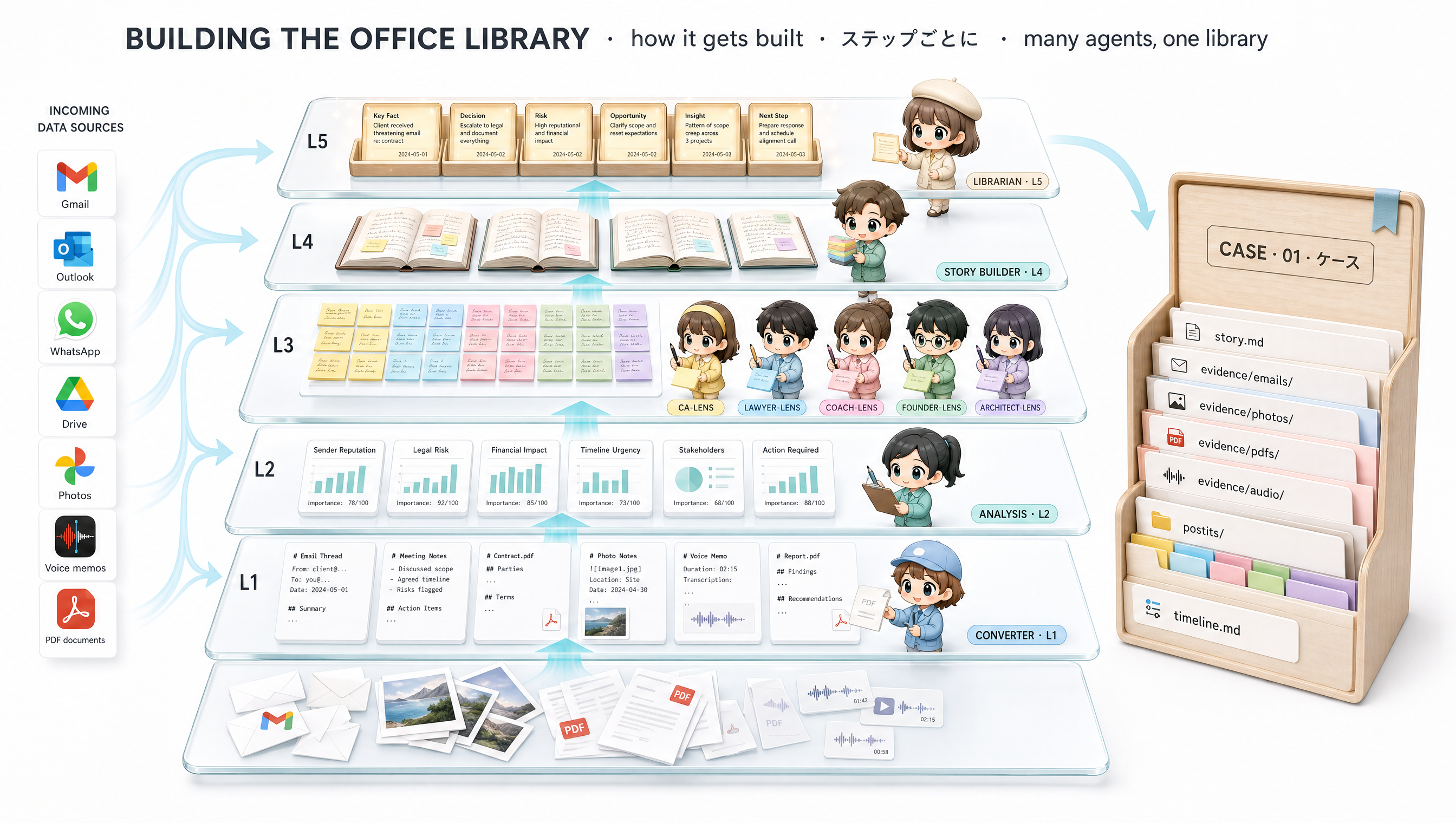 A wide museum-exhibit visualization on a clean white background showing the library-building pipeline: raw evidence on the left feeding through pullers, converters, perspective readers, and story-builders, with files and database indexes on the right.