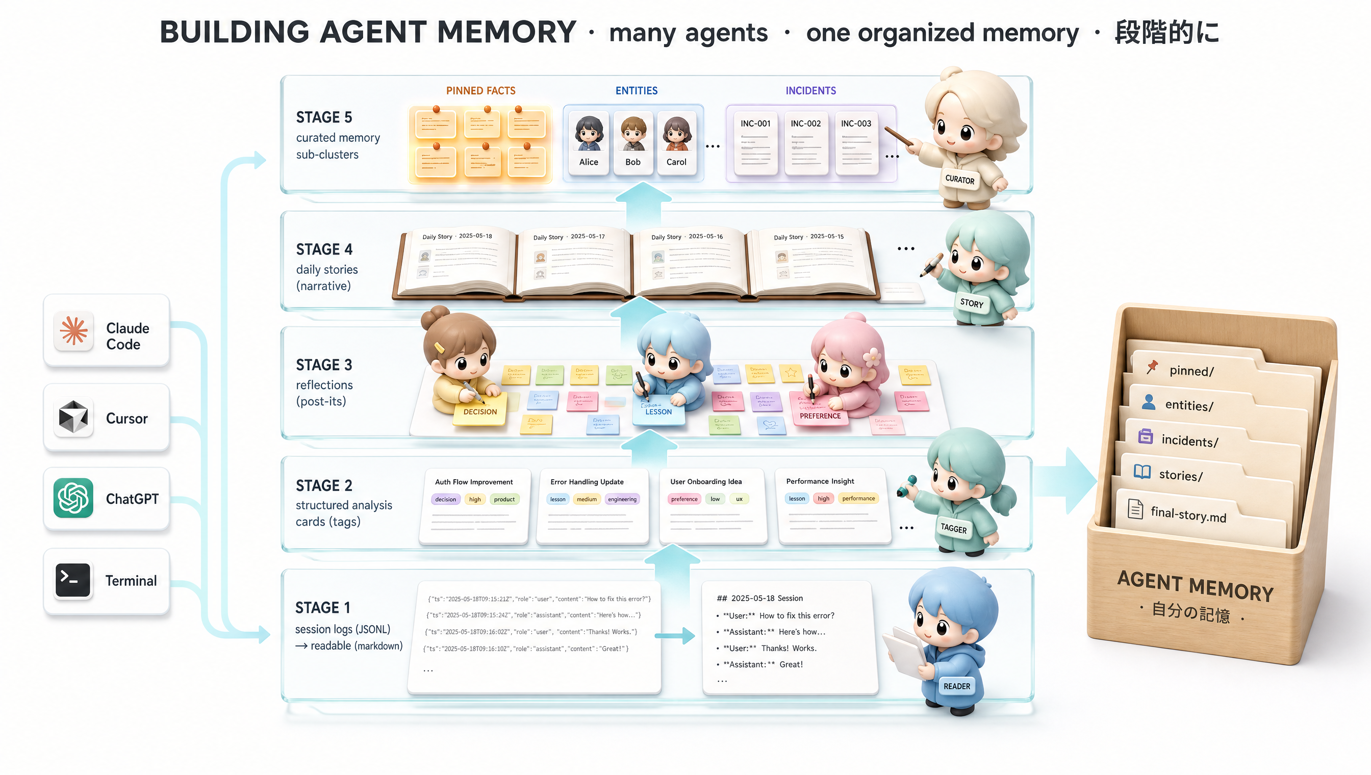 A wide museum-exhibit visualization on a clean white background showing how memory is built: notes → stories → one final story loaded at every cold-start.
