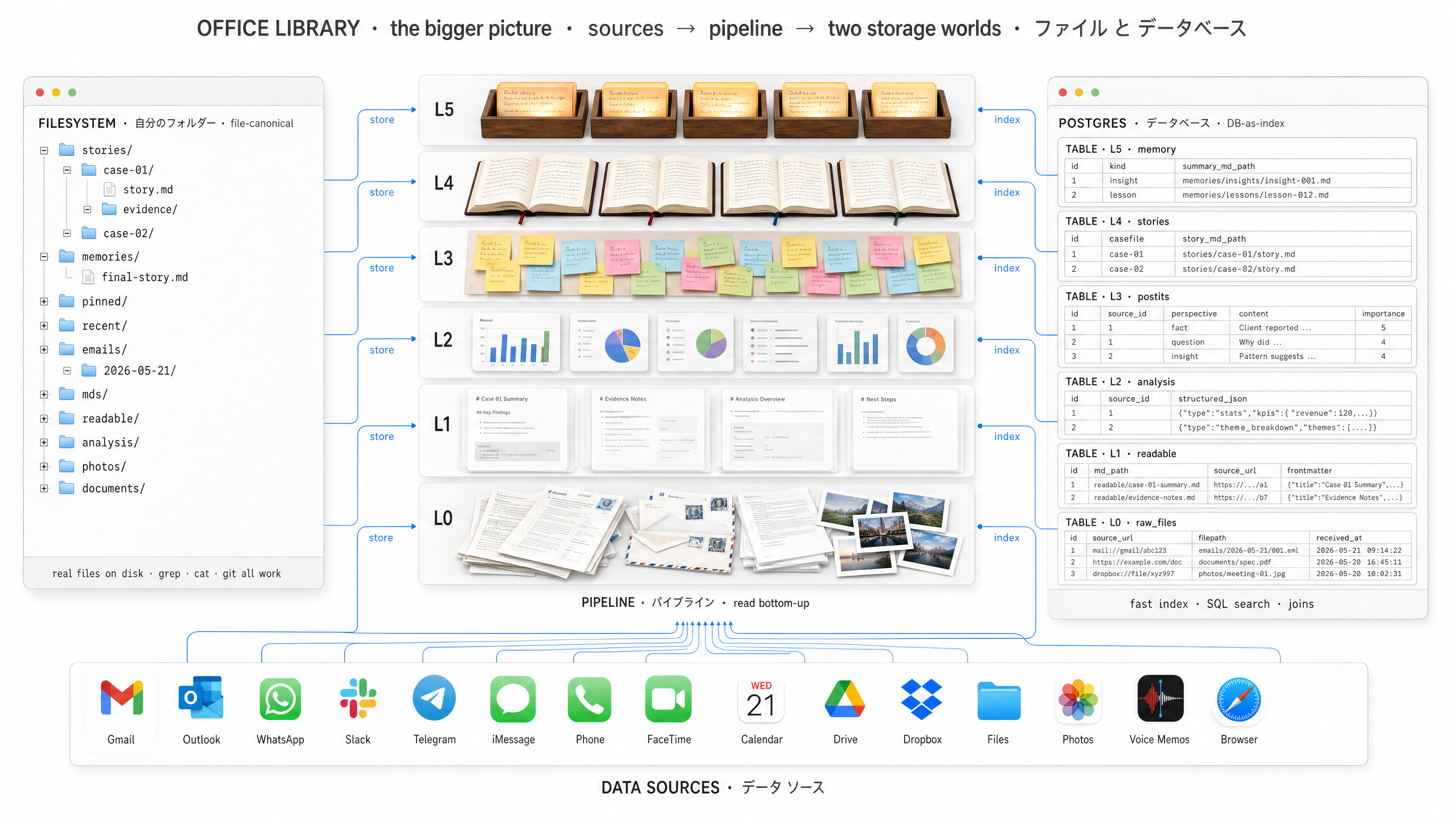 A wide museum-exhibit visualization on a clean white background. Along the bottom, a horizontal dock of recognizable app icons — Gmail, WhatsApp, Slack, Teams, Outlook, Drive, Calendar, Photos, Voice memos — labelled DATA SOURCES, with delicate floating data fragments rising up into the centre. In the upper centre, a compressed 6-layer pipeline (L0 raw to L5 memory) reading bottom-up. On the left and right, two distinct storage worlds — one labelled file store, one labelled database — both fed by the pipeline.