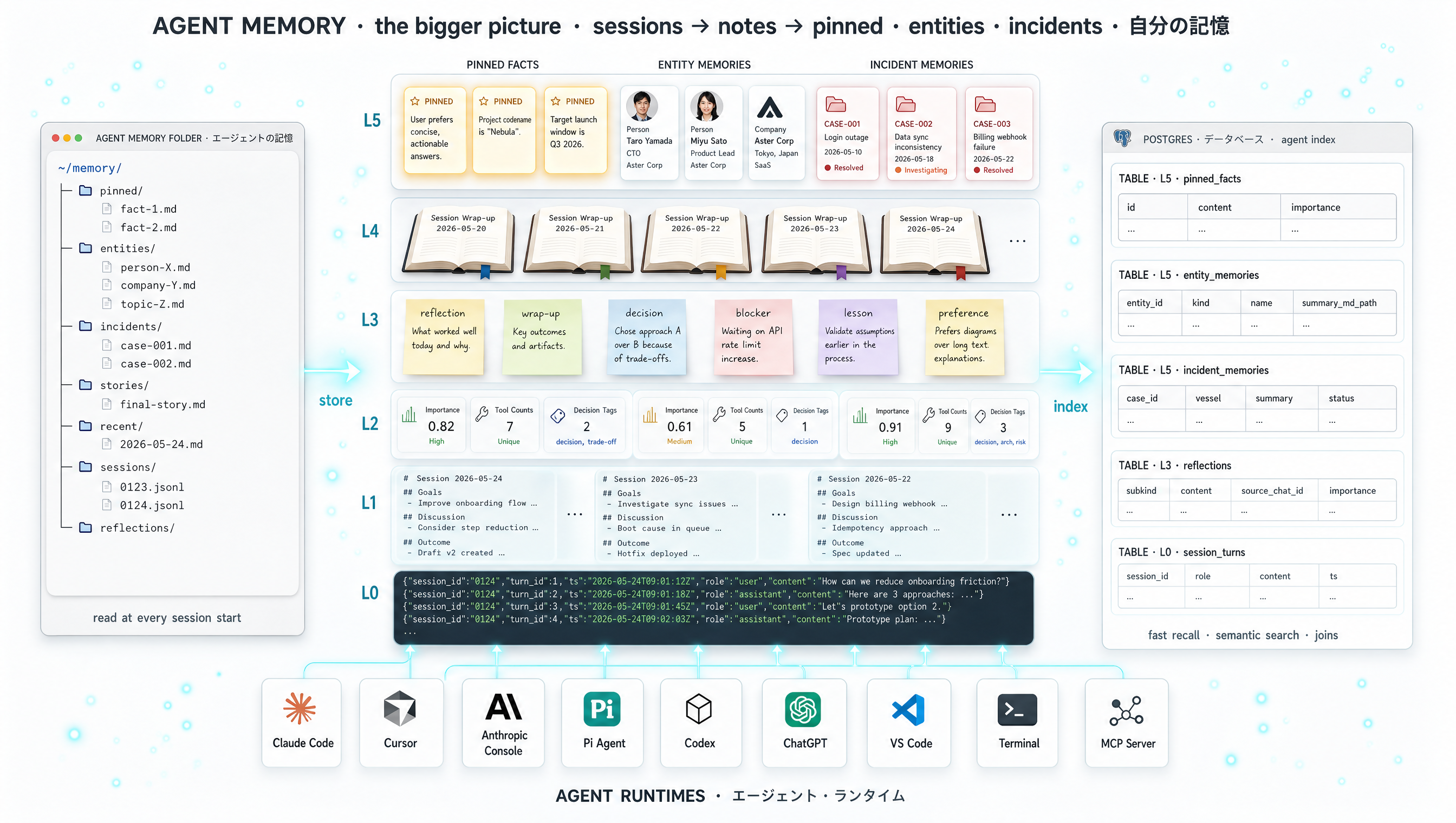 A wide museum-exhibit visualization on a clean white background showing how an agent's memory is structured — pinned facts, entities, dated incidents, stories that connect them, and one final story loaded at every cold-start.